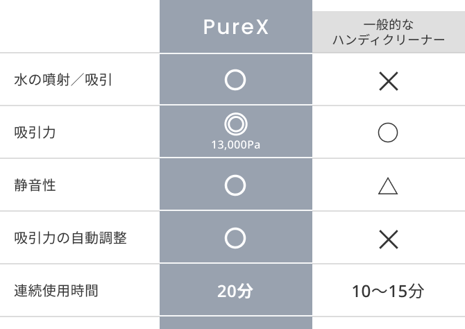 水の噴射／吸引 吸引力 静音性 吸引力の自動調整 連続使用時間 20分